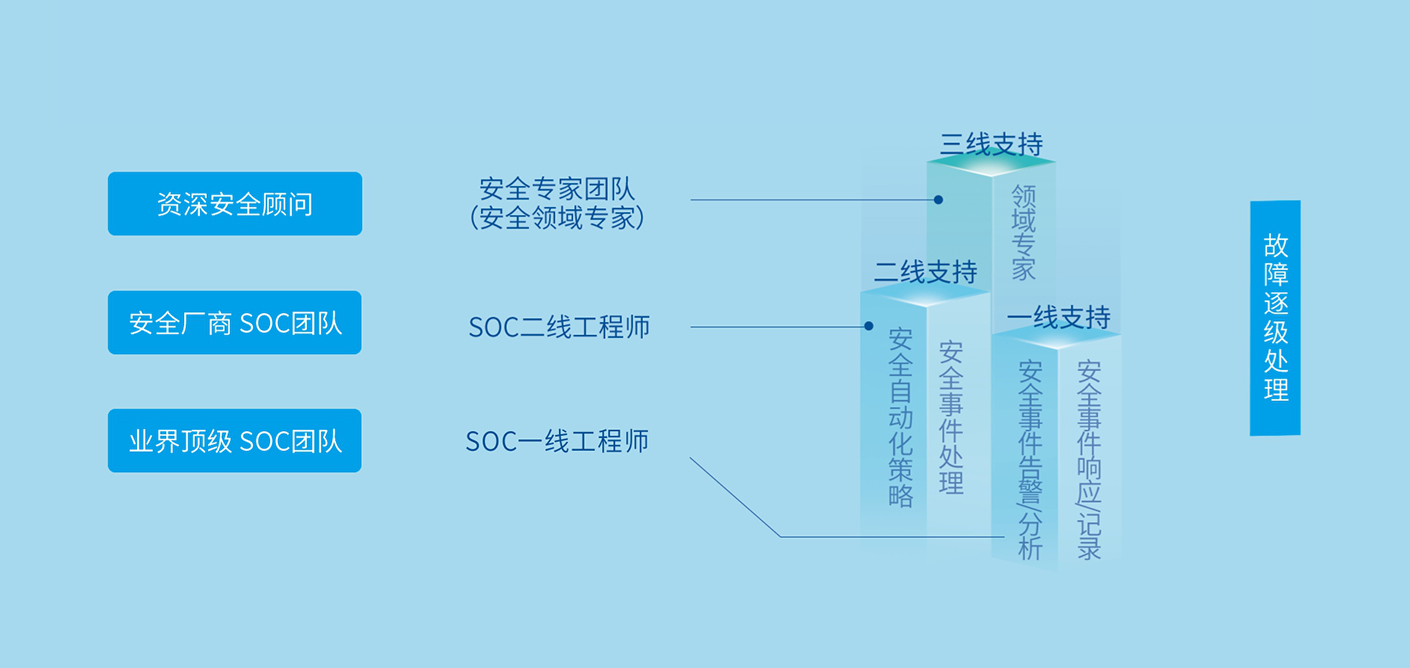 安全专家、SOC工程师、网络安全